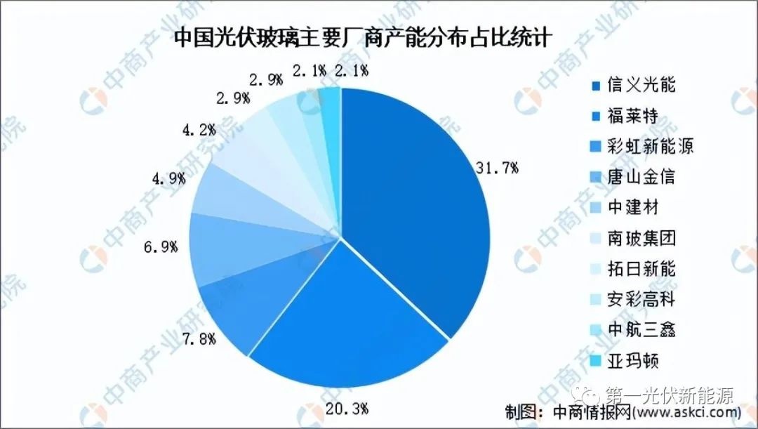 光伏材料市场的全球主要趋势是什么