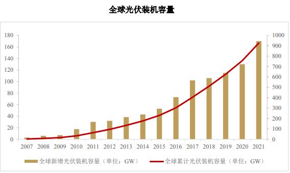 全球光伏材料市场中政府补贴的变化与影响 全球光伏材料市场中政府补贴的变化与影响