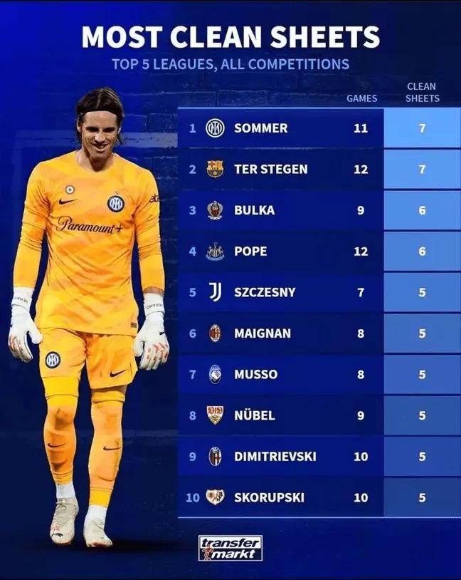 门将阻止对手入球，摩纳哥-迪尼兹利