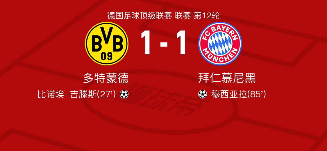 多特蒙德主场力克拜仁慕尼黑,欧冠四强晋级关键 多特蒙德主场力克拜仁慕尼黑,欧冠四强晋级关键