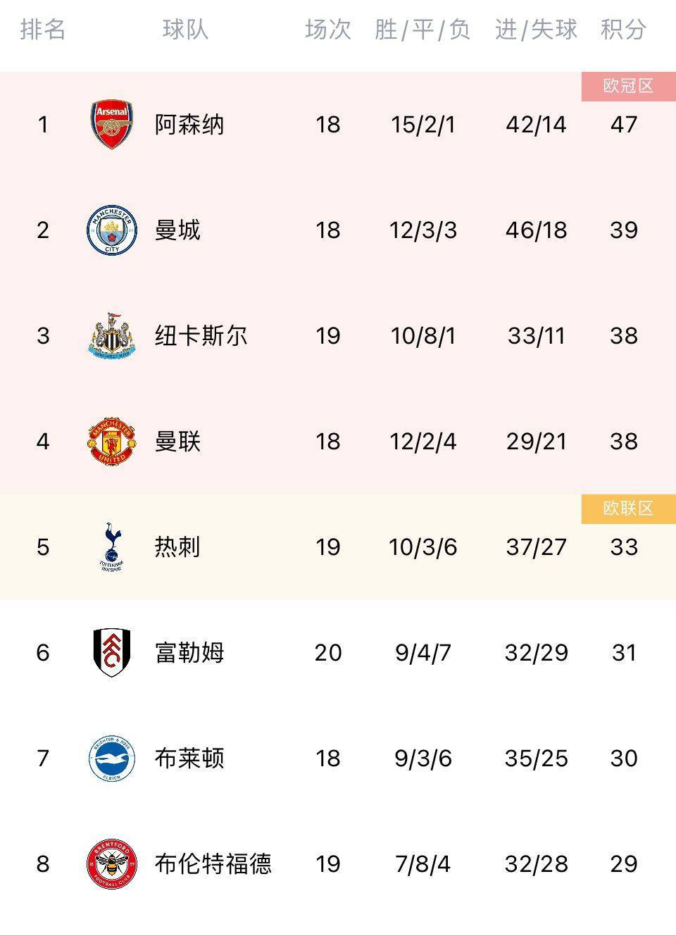 热刺客场险胜,暂时稳固积分榜前列位置 热刺客场险胜,暂时稳固积分榜前列位置