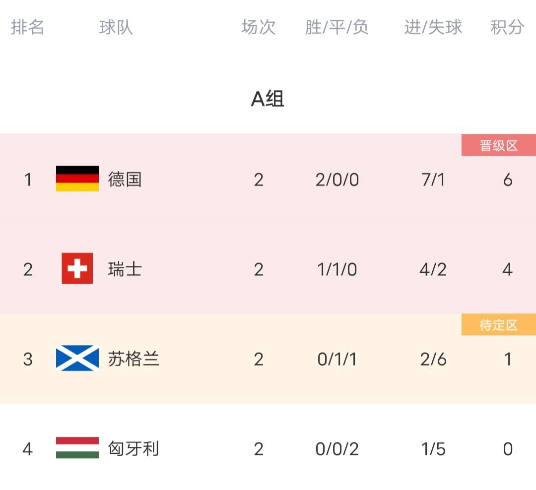 瑞士队逆转葡萄牙，晋级四强